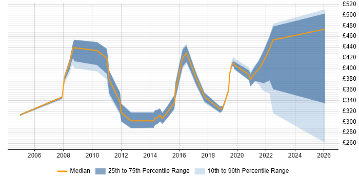 Contractor daily rate distribution trend for jobs in Berkshire citing BIG-IP