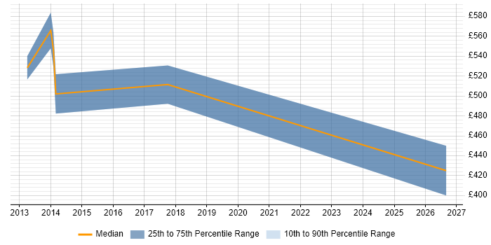 Contractor daily rate distribution trend for jobs in Berkshire citing Bioinformatics