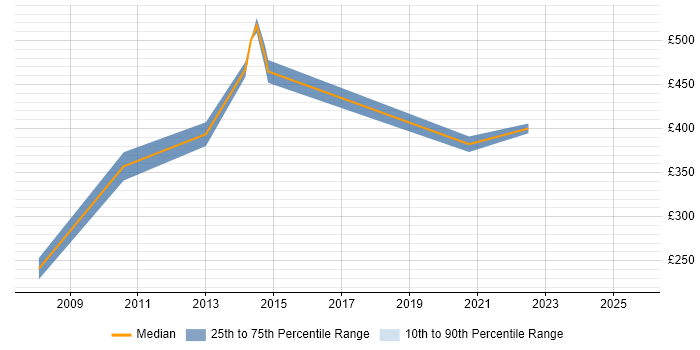 Contractor daily rate distribution trend for jobs in Berkshire citing Biomedicine