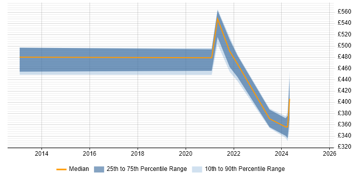 Contractor daily rate distribution trend for jobs in Berkshire citing Biopharmaceutical