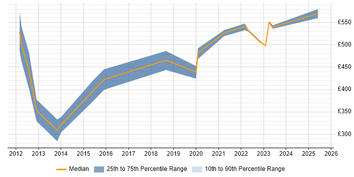 Contractor daily rate distribution trend for jobs in Berkshire citing Biotechnology Contractor daily rate distribution trend for jobs in Berkshire citing Biotechnology
