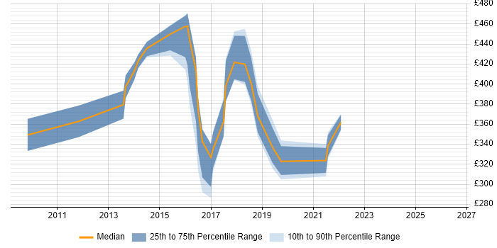 Contractor daily rate distribution trend for jobs in Berkshire citing BitLocker