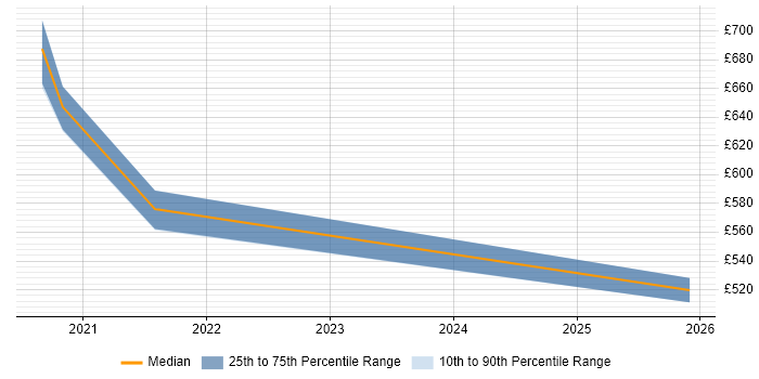 Contractor daily rate distribution trend for jobs in Berkshire citing BiZZdesign