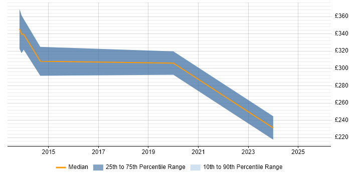 Contractor daily rate distribution trend for jobs in Berkshire citing Blackboard