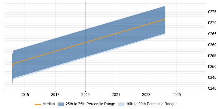 Contractor daily rate distribution trend for jobs in Berkshire citing Bloomberg