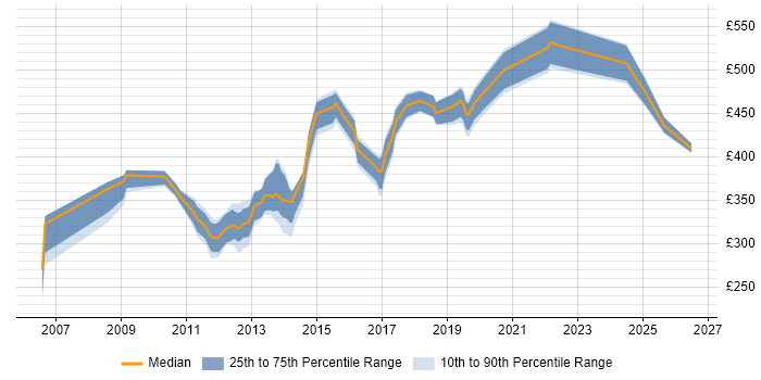 Contractor daily rate distribution trend for jobs in Berkshire citing Blue Coat