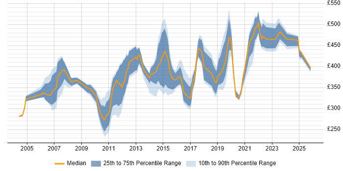 Contractor daily rate distribution trend for jobs in Berkshire citing BMC