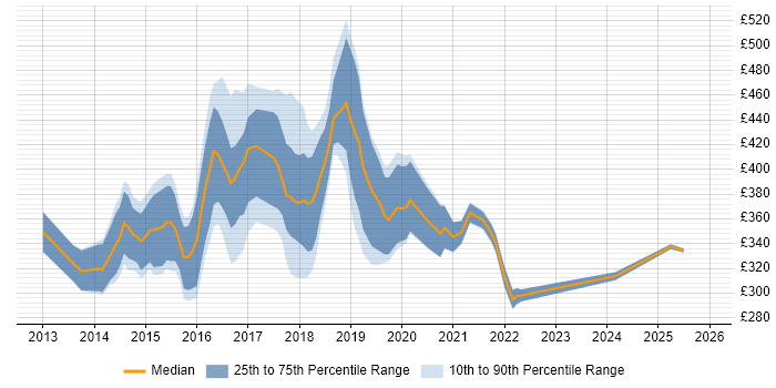 Contractor daily rate distribution trend for jobs in Berkshire citing Bootstrap