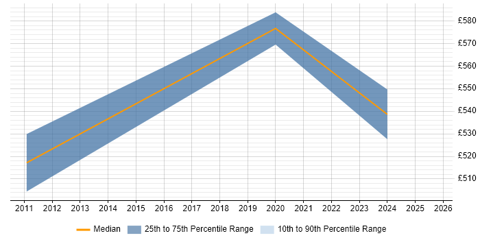 Contractor daily rate distribution trend for jobs in Berkshire citing Boundary Protection