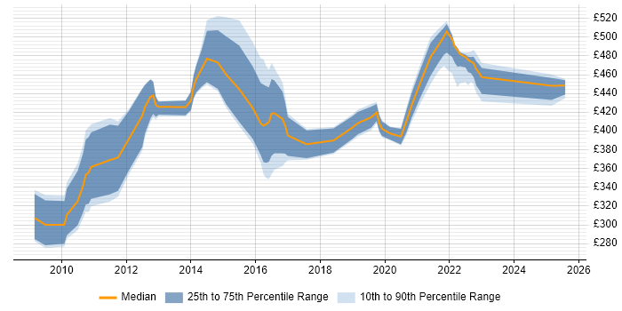 Contractor daily rate distribution trend for jobs in Berkshire citing BPMN