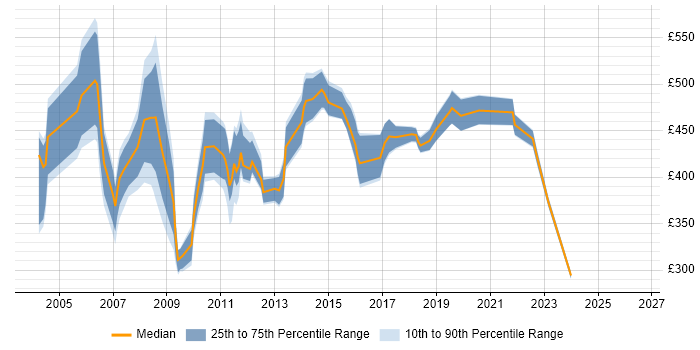 Contractor daily rate distribution trend for jobs in Berkshire citing BPR