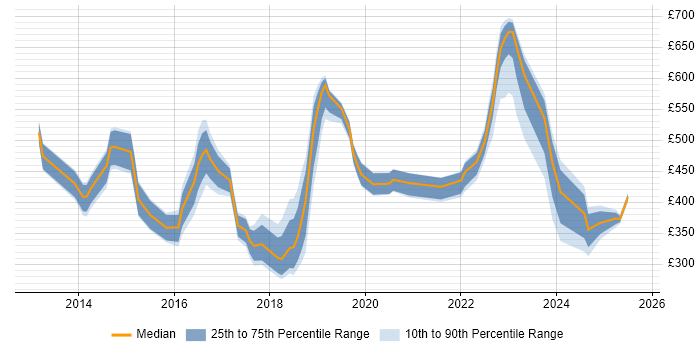 Contractor daily rate distribution trend for jobs in Berkshire citing BPSS Clearance
