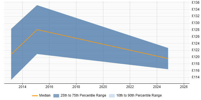 Contractor daily rate distribution trend for First Line Help Desk Analyst job vacancies in Bracknell