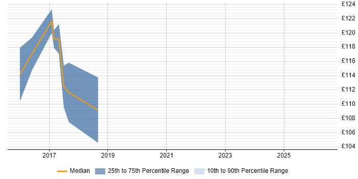 Contractor daily rate distribution trend for 1st Line Support Engineer job vacancies in Bracknell