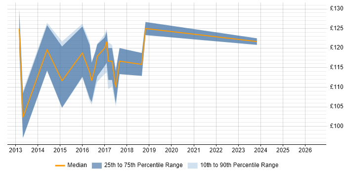 Contractor daily rate distribution trend for 1st Line Support job vacancies in Bracknell