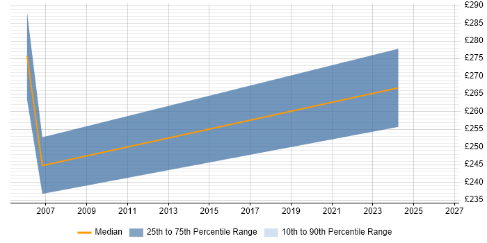 Contractor daily rate distribution trend for 2nd Line Network Engineer job vacancies in Bracknell