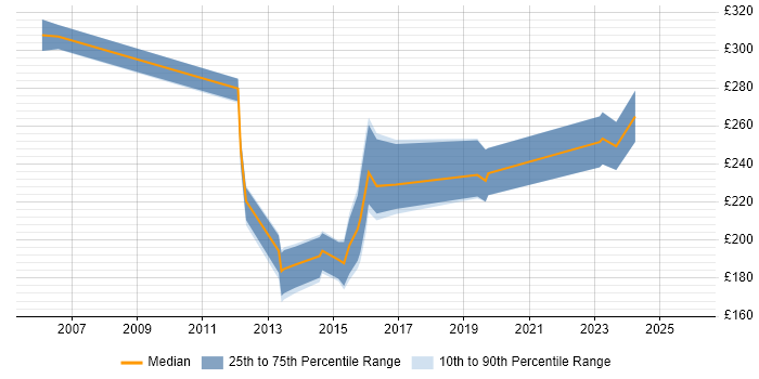 Contractor daily rate distribution trend for 2nd Line Support Engineer job vacancies in Bracknell