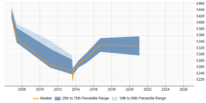 Contractor daily rate distribution trend for jobs in Bracknell citing 3G