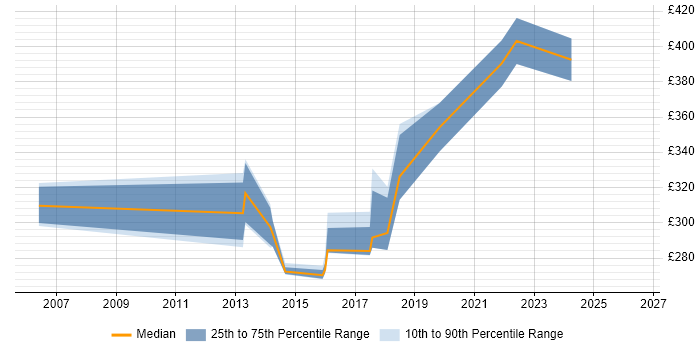Contractor daily rate distribution trend for 3rd Line Support Engineer job vacancies in Bracknell