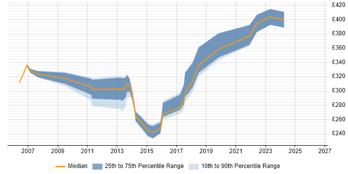 Contractor daily rate distribution trend for 3rd Line Support job vacancies in Bracknell