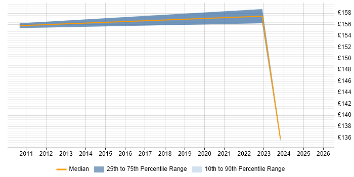 Contractor daily rate distribution trend for jobs in Bracknell citing A+ Certification