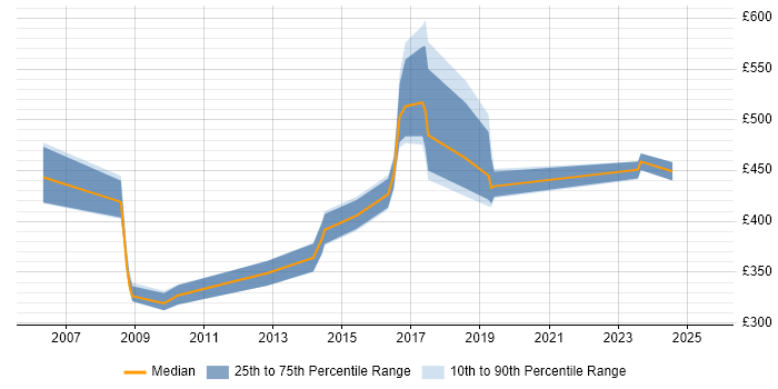 Contractor daily rate distribution trend for jobs in Bracknell citing Acceptance Criteria Contractor daily rate distribution trend for jobs in Bracknell citing Acceptance Criteria