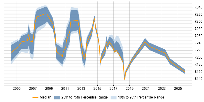 Contractor daily rate distribution trend for Administrator job vacancies in Bracknell