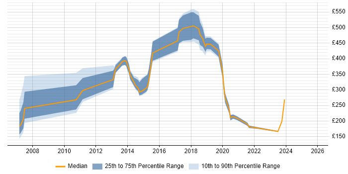 Contractor daily rate distribution trend for jobs in Bracknell citing Adobe