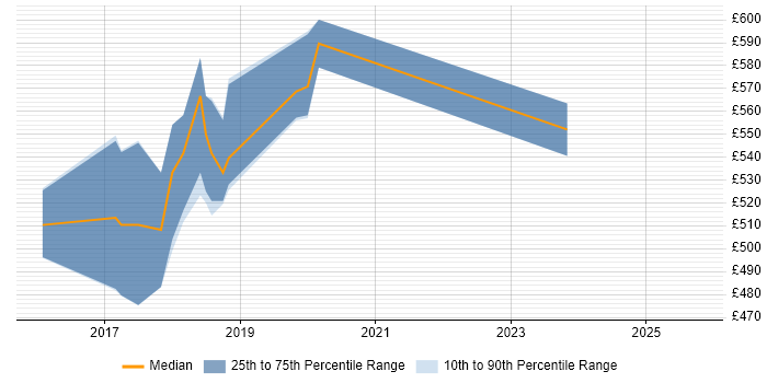 Contractor daily rate distribution trend for jobs in Bracknell citing Amazon EC2