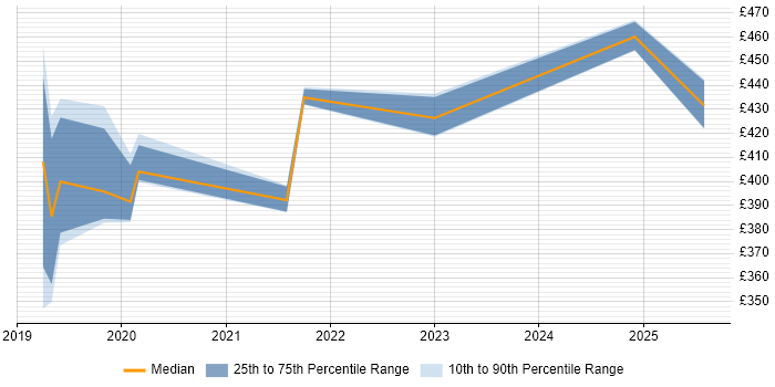 Contractor daily rate distribution trend for jobs in Bracknell citing Amazon Redshift Contractor daily rate distribution trend for jobs in Bracknell citing Amazon Redshift