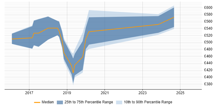 Contractor daily rate distribution trend for jobs in Bracknell citing Amazon S3