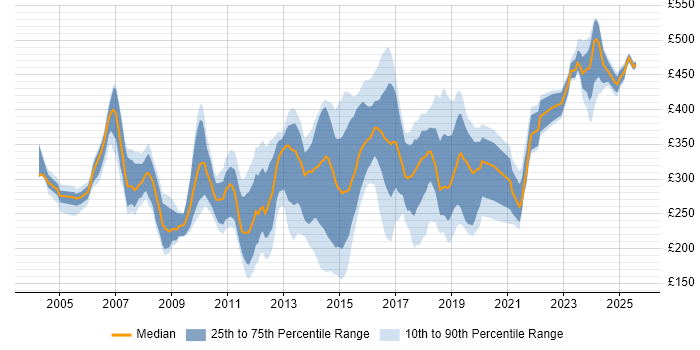 Contractor daily rate distribution trend for Analyst job vacancies in Bracknell