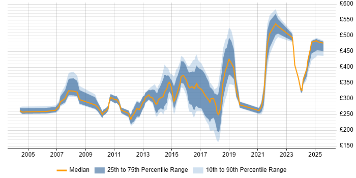 Contractor daily rate distribution trend for jobs in Bracknell citing Analytical Skills
