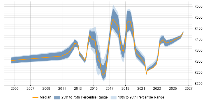 Contractor daily rate distribution trend for jobs in Bracknell citing Analytics