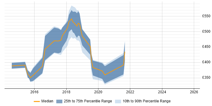 Contractor daily rate distribution trend for jobs in Bracknell citing AngularJS