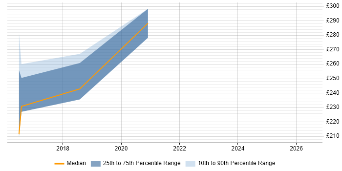 Contractor daily rate distribution trend for jobs in Bracknell citing Animation