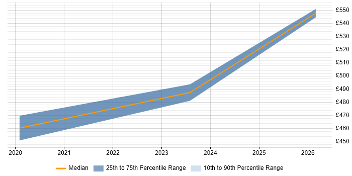Contractor daily rate distribution trend for jobs in Bracknell citing Apache Spark