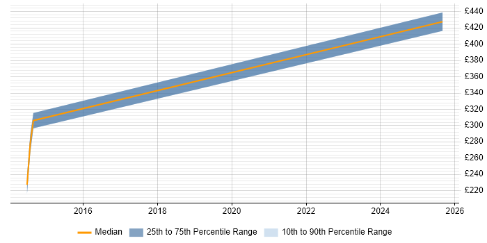 Contractor daily rate distribution trend for jobs in Bracknell citing API Design