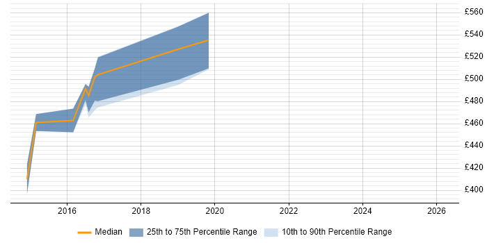 Contractor daily rate distribution trend for jobs in Bracknell citing AppDynamics