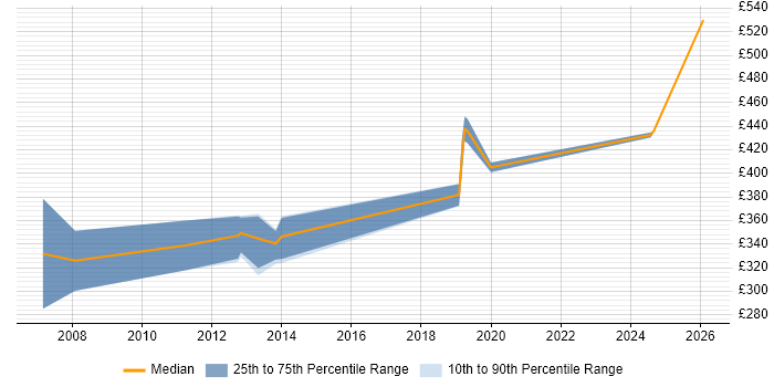 Contractor daily rate distribution trend for Applications Developer job vacancies in Bracknell