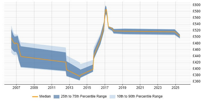 Contractor daily rate distribution trend for jobs in Bracknell citing Architectural Design