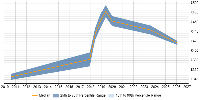 Contractor daily rate distribution trend for jobs in Bracknell citing AI