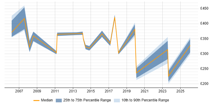 Contractor daily rate distribution trend for jobs in Bracknell citing Asset Management