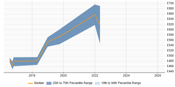 Contractor daily rate distribution trend for jobs in Bracknell citing Atlassian