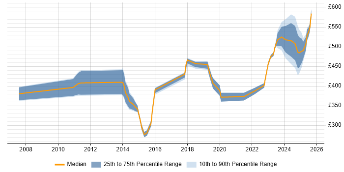 Contractor daily rate distribution trend for jobs in Bracknell citing Automotive Contractor daily rate distribution trend for jobs in Bracknell citing Automotive
