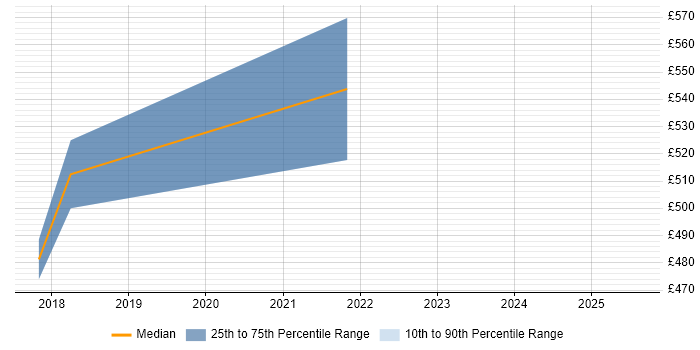 Contractor daily rate distribution trend for jobs in Bracknell citing AWS Certification Contractor daily rate distribution trend for jobs in Bracknell citing AWS Certification