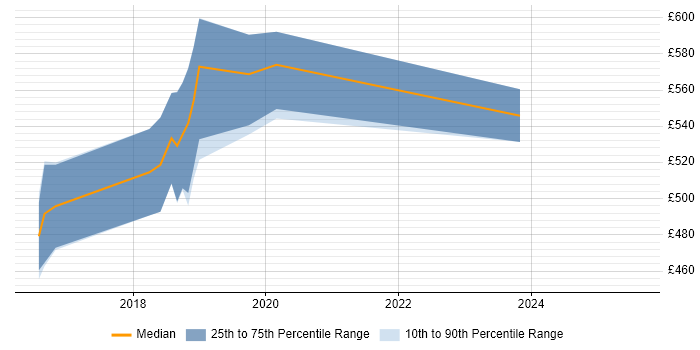 Contractor daily rate distribution trend for jobs in Bracknell citing AWS CloudFormation