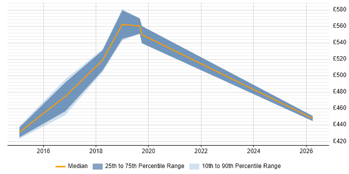 Contractor daily rate distribution trend for AWS DevOps job vacancies in Bracknell