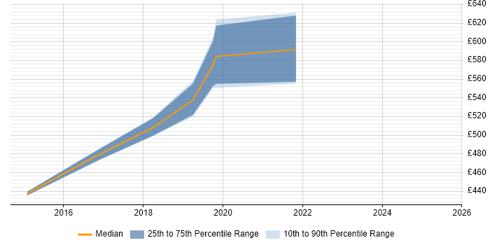 Contractor daily rate distribution trend for AWS Engineer job vacancies in Bracknell