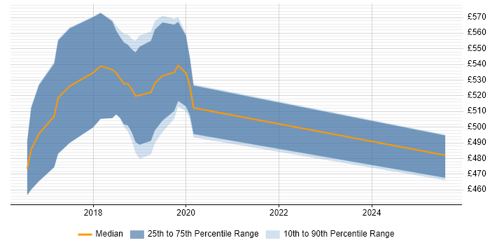 Contractor daily rate distribution trend for jobs in Bracknell citing AWS Lambda